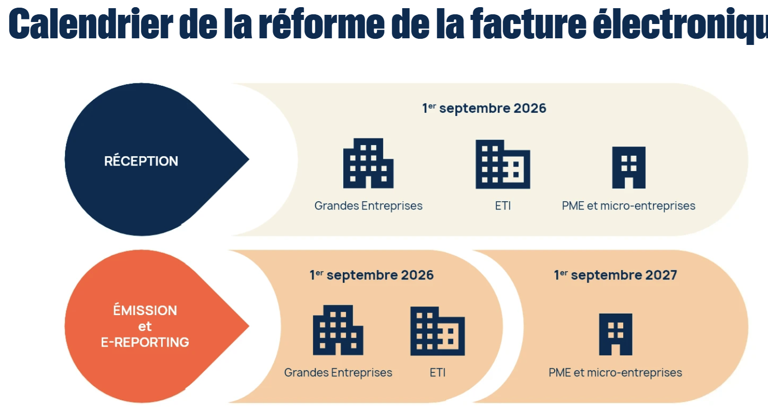 Calendrier Réforme Facture Electronique